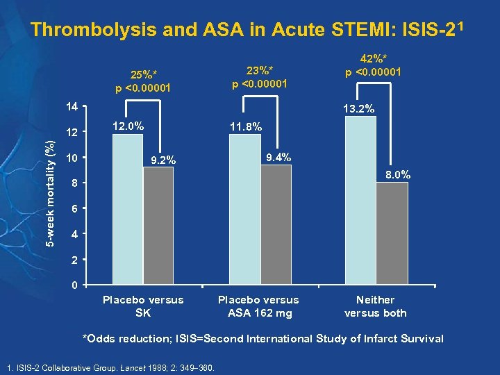 Thrombolysis and ASA in Acute STEMI: ISIS-21 25%* p <0. 00001 23%* p <0.