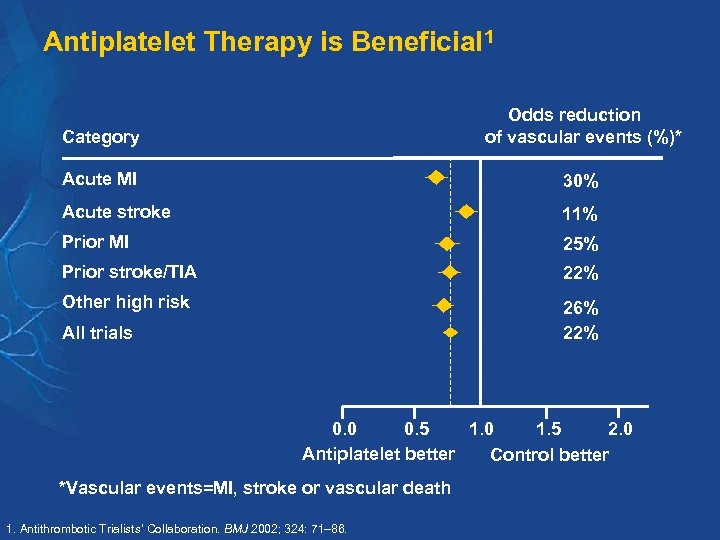 Antiplatelet Therapy is Beneficial 1 Category Odds reduction of vascular events (%)* Acute MI