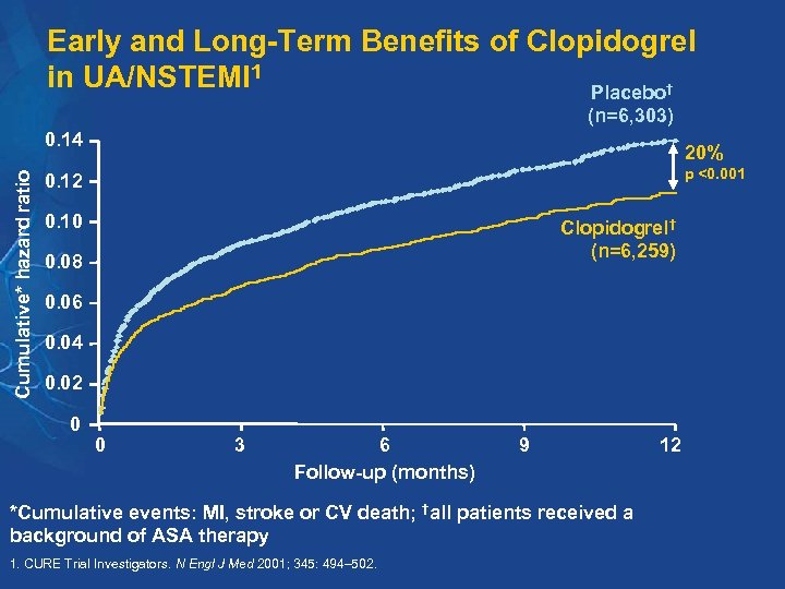 Early and Long-Term Benefits of Clopidogrel in UA/NSTEMI 1 Placebo† (n=6, 303) Cumulative* hazard