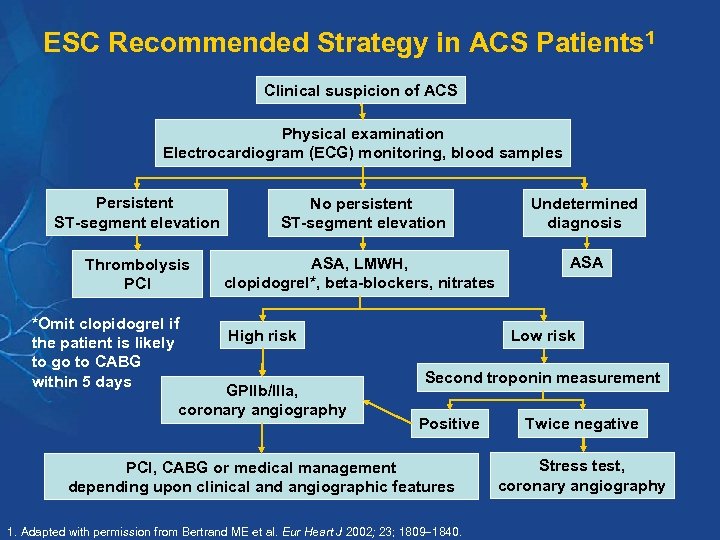 ESC Recommended Strategy in ACS Patients 1 Clinical suspicion of ACS Physical examination Electrocardiogram