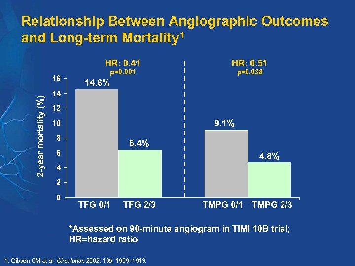 Relationship Between Angiographic Outcomes and Long-term Mortality 1 HR: 0. 41 HR: 0. 51