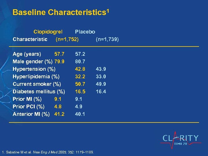 Baseline Characteristics 1 Clopidogrel Placebo Characteristic (n=1, 752) (n=1, 739) Age (years) 57. 7