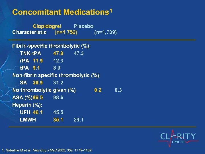 Concomitant Medications 1 Clopidogrel Placebo Characteristic (n=1, 752) (n=1, 739) Fibrin-specific thrombolytic (%): TNK-t.