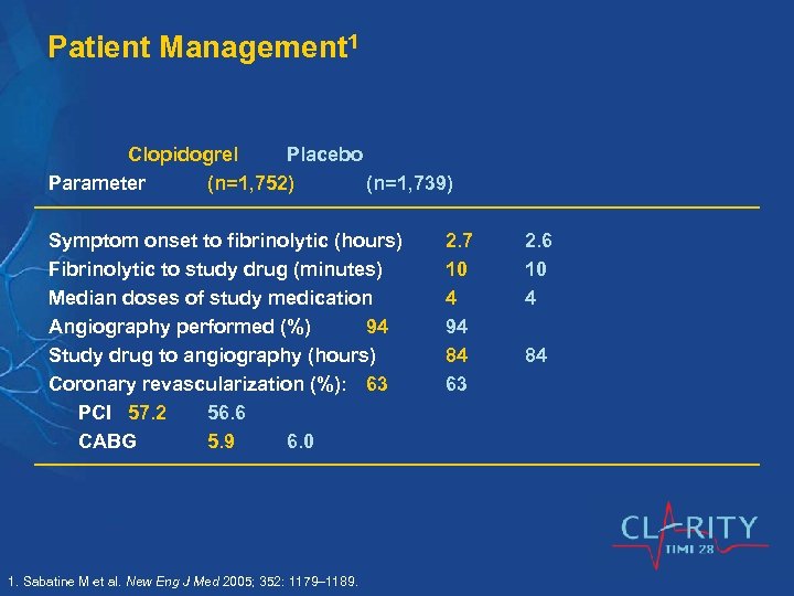 Patient Management 1 Clopidogrel Placebo Parameter (n=1, 752) (n=1, 739) Symptom onset to fibrinolytic