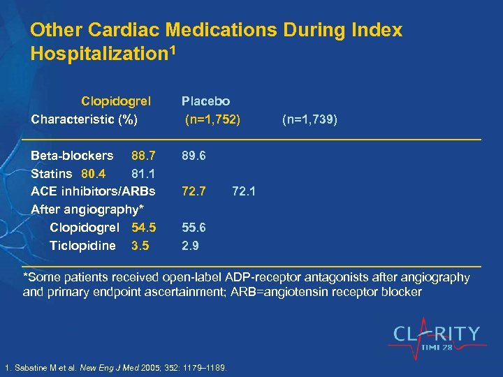 Other Cardiac Medications During Index Hospitalization 1 Clopidogrel Characteristic (%) Placebo (n=1, 752) Beta-blockers