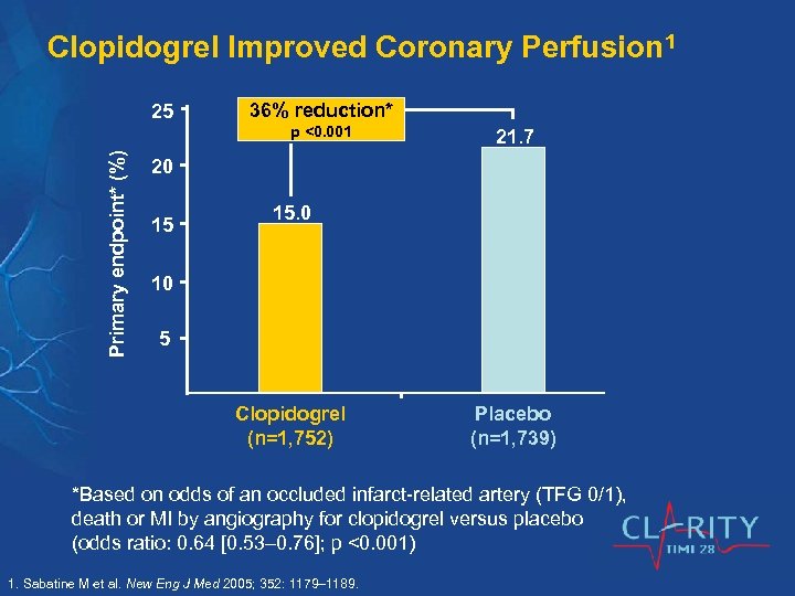 Clopidogrel Improved Coronary Perfusion 1 25 36% reduction* Primary endpoint* (%) p <0. 001