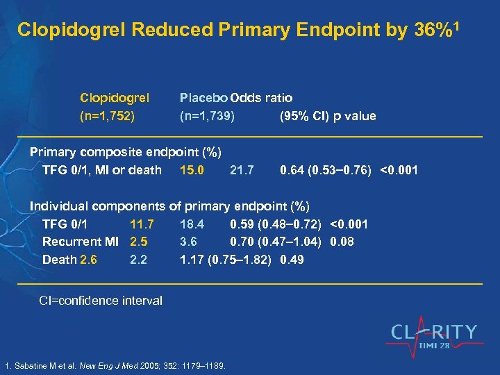 Clopidogrel Reduced Primary Endpoint by 36%1 Clopidogrel (n=1, 752) Placebo Odds ratio (n=1, 739)