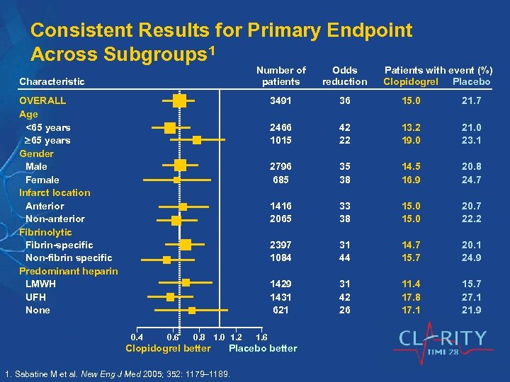 Consistent Results for Primary Endpoint Across Subgroups 1 Number of patients 3491 36 15.