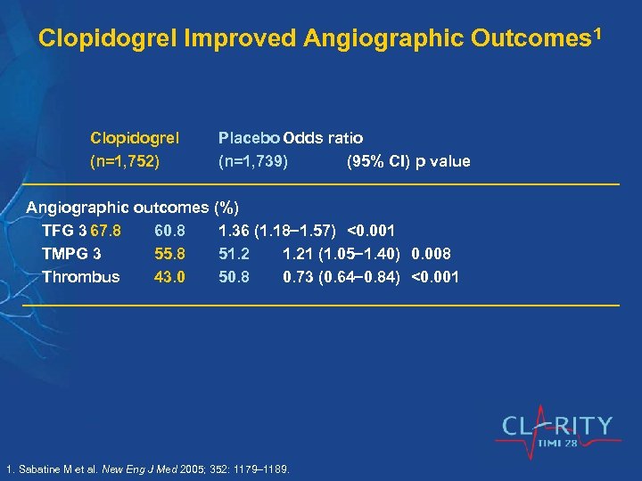 Clopidogrel Improved Angiographic Outcomes 1 Clopidogrel (n=1, 752) Placebo Odds ratio (n=1, 739) (95%