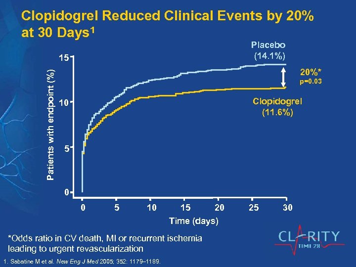 Clopidogrel Reduced Clinical Events by 20% at 30 Days 1 Placebo (14. 1%) Patients