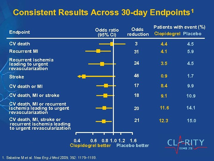 Consistent Results Across 30 -day Endpoints 1 Odds ratio (95% CI) Endpoint Odds reduction