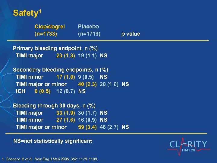 Safety 1 Clopidogrel (n=1733) Placebo (n=1719) p value Primary bleeding endpoint, n (%) TIMI