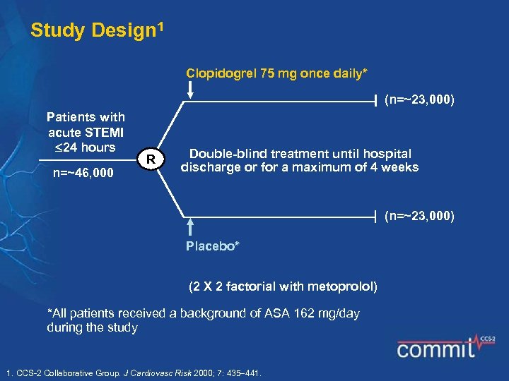 Study Design 1 Clopidogrel 75 mg once daily* (n=~23, 000) Patients with acute STEMI