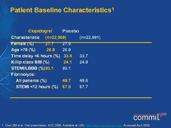 Patient Baseline Characteristics 1 Clopidogrel Placebo Characteristic (n=22, 960) Female (%) 27. 7 27.