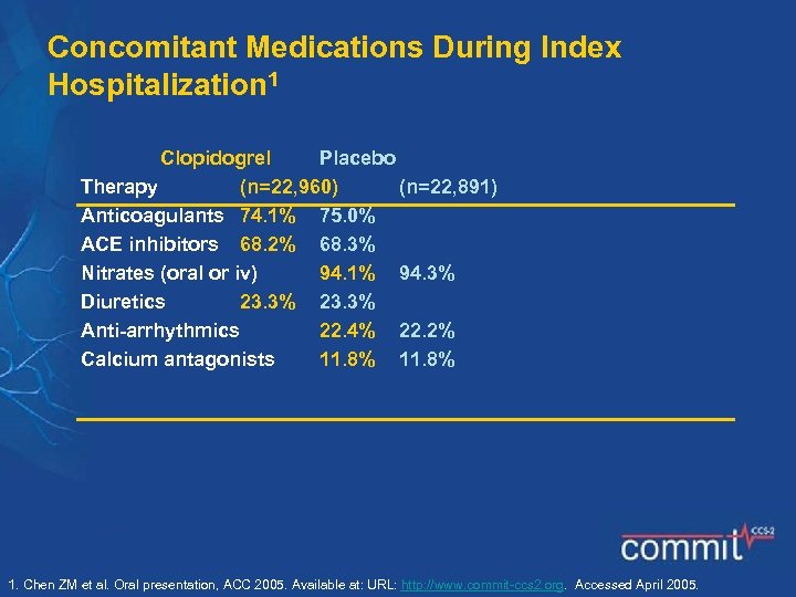 Concomitant Medications During Index Hospitalization 1 Clopidogrel Placebo Therapy (n=22, 960) (n=22, 891) Anticoagulants