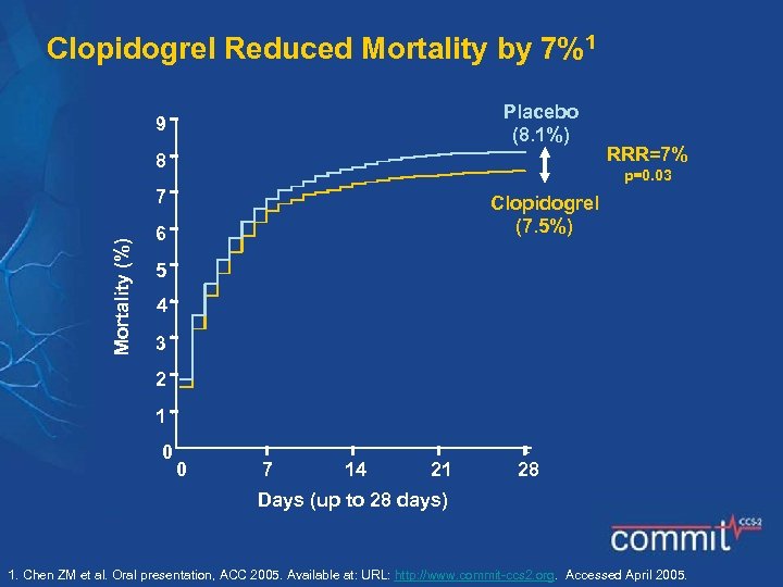 Clopidogrel Reduced Mortality by 7%1 Placebo (8. 1%) 9 8 p=0. 03 7 Mortality