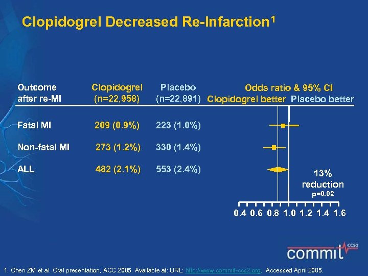 Clopidogrel Decreased Re-Infarction 1 Outcome after re-MI Clopidogrel (n=22, 958) Placebo Odds ratio &