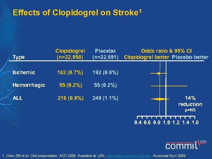 Effects of Clopidogrel on Stroke 1 Clopidogrel (n=22, 958) Placebo (n=22, 891) 162 (0.