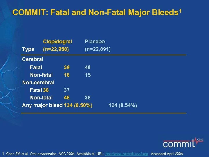 COMMIT: Fatal and Non-Fatal Major Bleeds 1 Type Clopidogrel (n=22, 958) Placebo (n=22, 891)