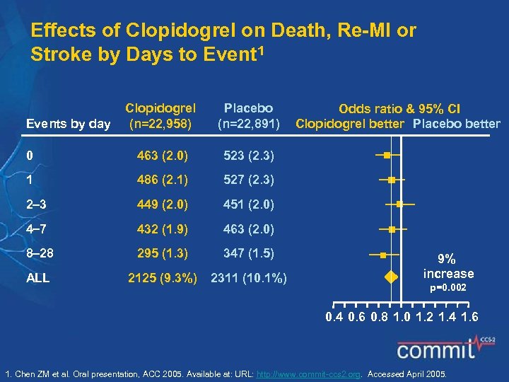 Effects of Clopidogrel on Death, Re-MI or Stroke by Days to Event 1 Clopidogrel