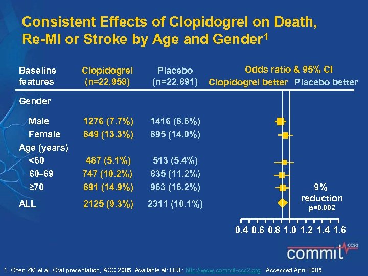 Consistent Effects of Clopidogrel on Death, Re-MI or Stroke by Age and Gender 1