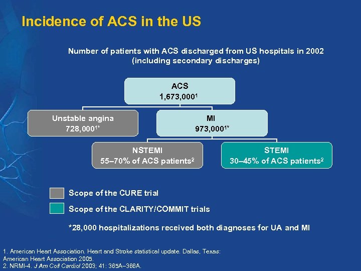 Incidence of ACS in the US Number of patients with ACS discharged from US