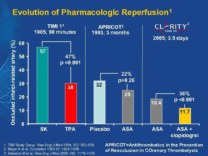 Evolution of Pharmacologic Reperfusion 1 Occluded infarct-related artery (%) TIMI 11 1985; 90 minutes