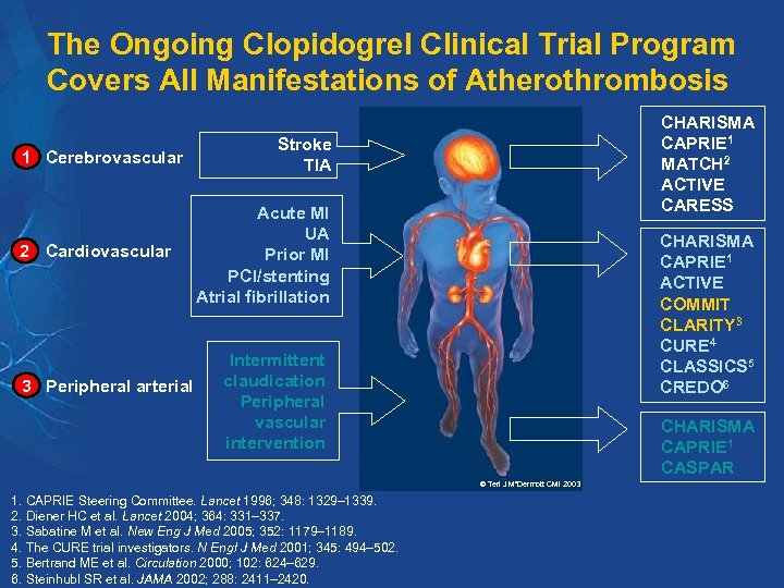 The Ongoing Clopidogrel Clinical Trial Program Covers All Manifestations of Atherothrombosis 1 Cerebrovascular 2