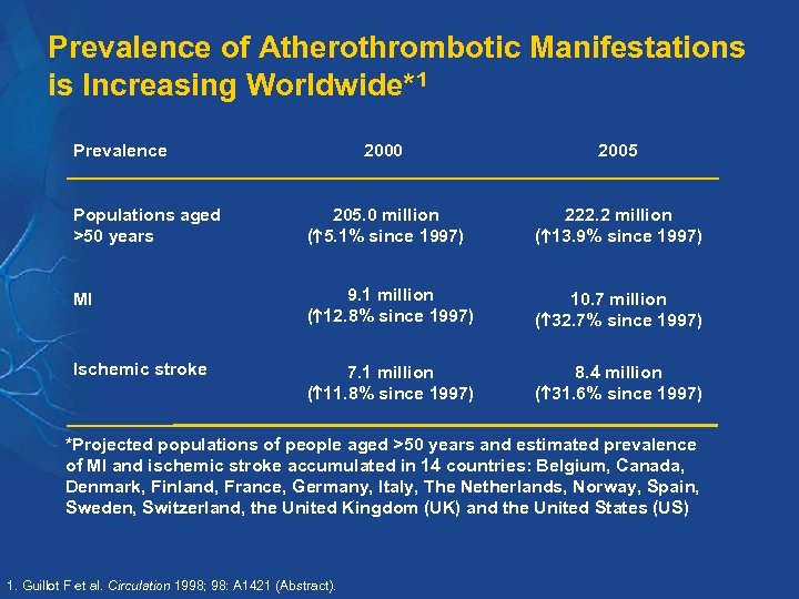 Prevalence of Atherothrombotic Manifestations is Increasing Worldwide*1 Prevalence 2000 2005 Populations aged >50 years