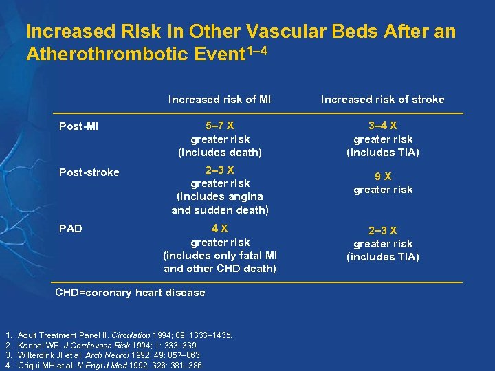 Increased Risk in Other Vascular Beds After an Atherothrombotic Event 1– 4 Increased risk