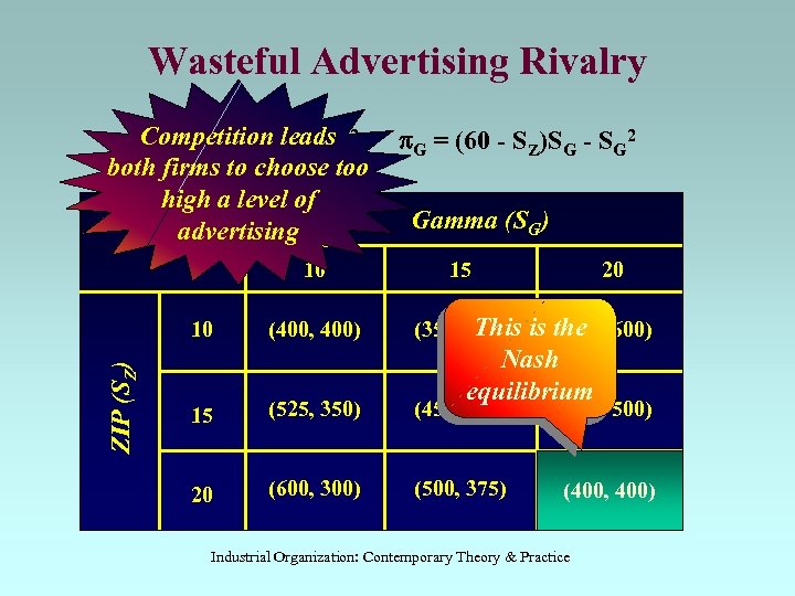 Wasteful Advertising Rivalry p. Competition leads Z 2 Z = (60 - SG)SZ -
