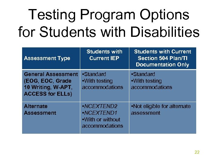 Testing Program Options for Students with Disabilities Assessment Type Students with Current IEP General