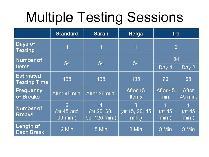 Multiple Testing Sessions Standard Sarah Helga Ira Days of Testing 1 1 1 2