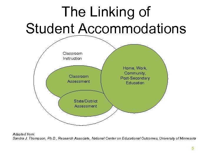 The Linking of Student Accommodations Classroom Instruction Classroom Assessment Home, Work, Community, Post-Secondary Education