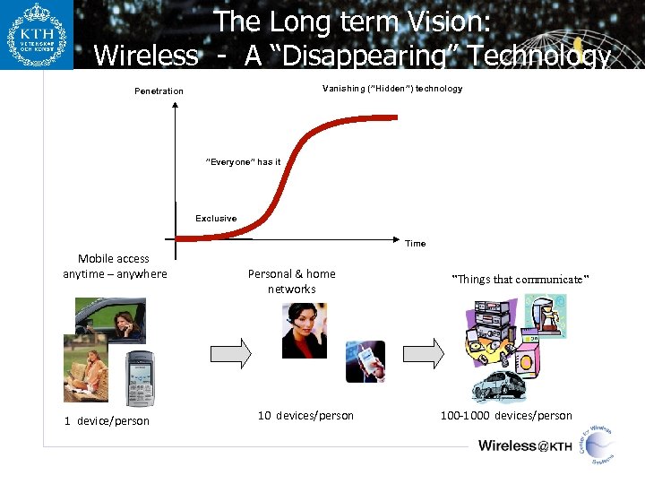 The Long term Vision: Wireless - A “Disappearing” Technology Vanishing (”Hidden”) technology Penetration ”Everyone”