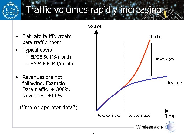 Traffic volumes rapidly increasing Volume • Flat rate tariffs create data traffic boom •