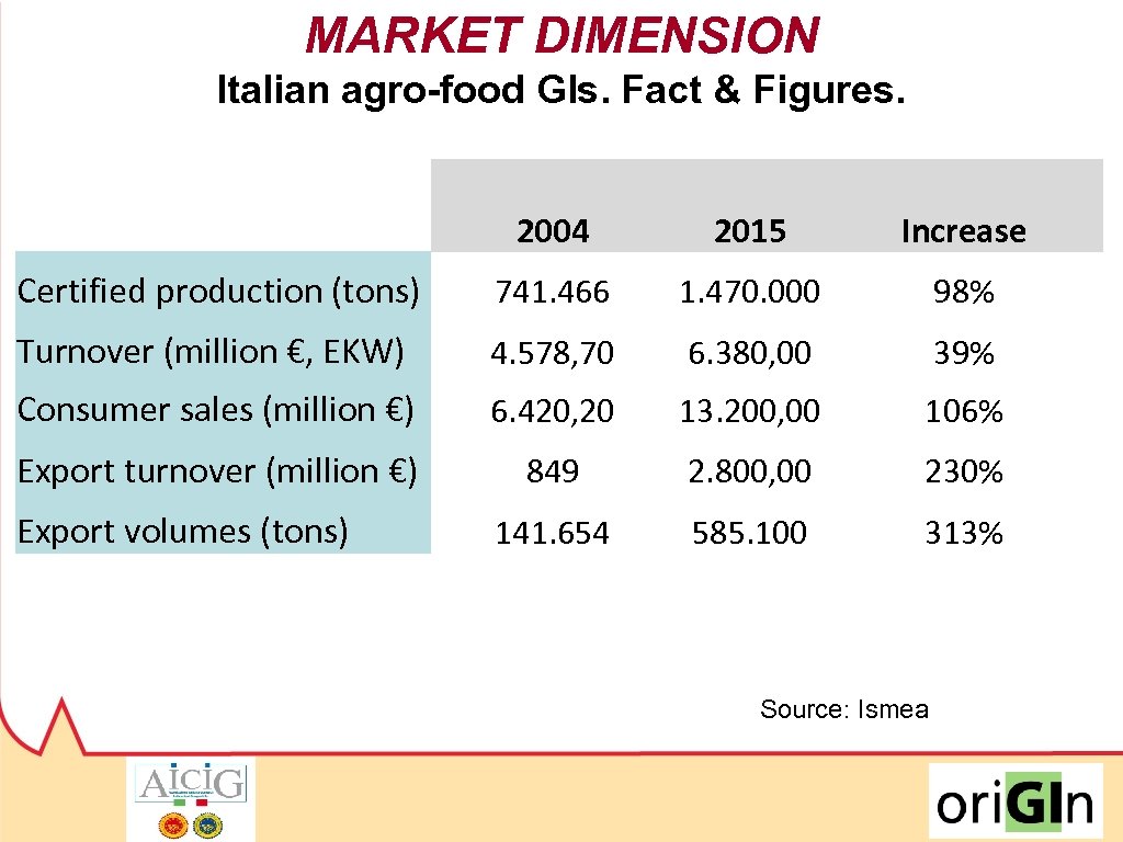 MARKET DIMENSION Italian agro-food GIs. Fact & Figures. 2004 2015 Increase Certified production (tons)