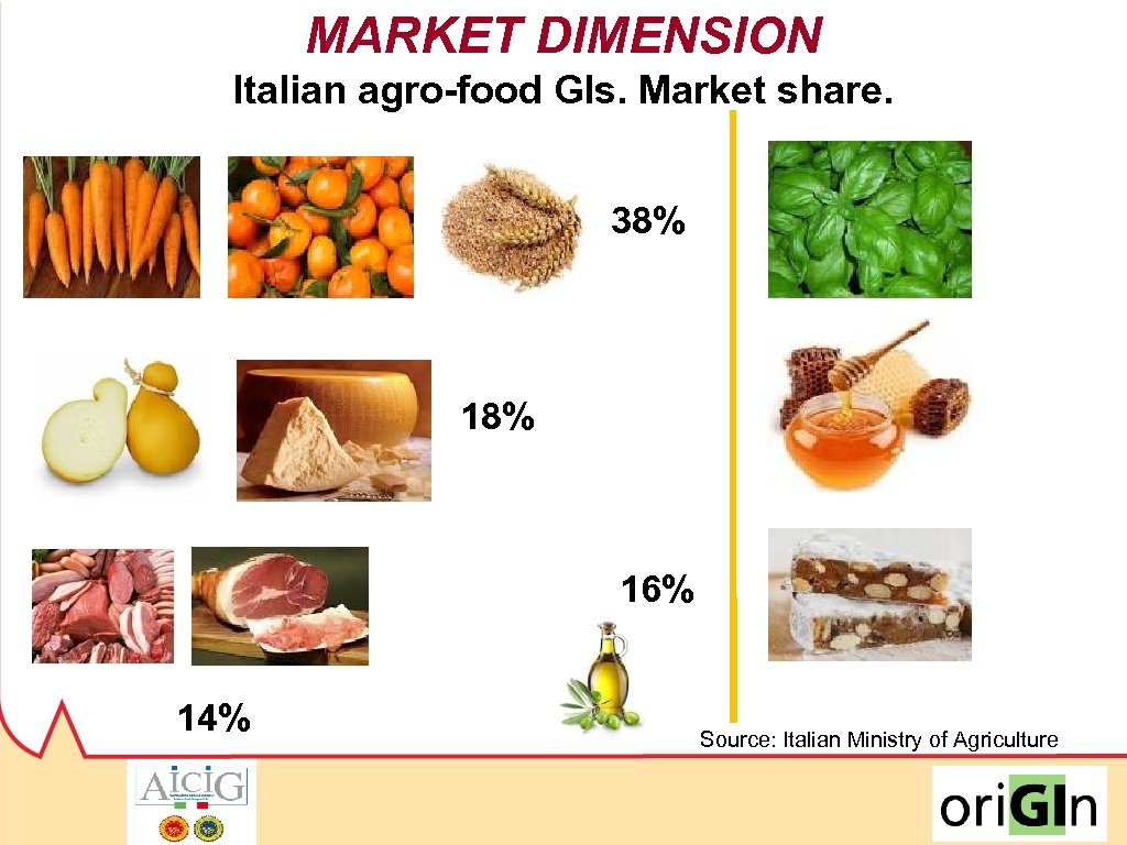MARKET DIMENSION Italian agro-food GIs. Market share. 38% 8% 16% 12 14% Source: Italian
