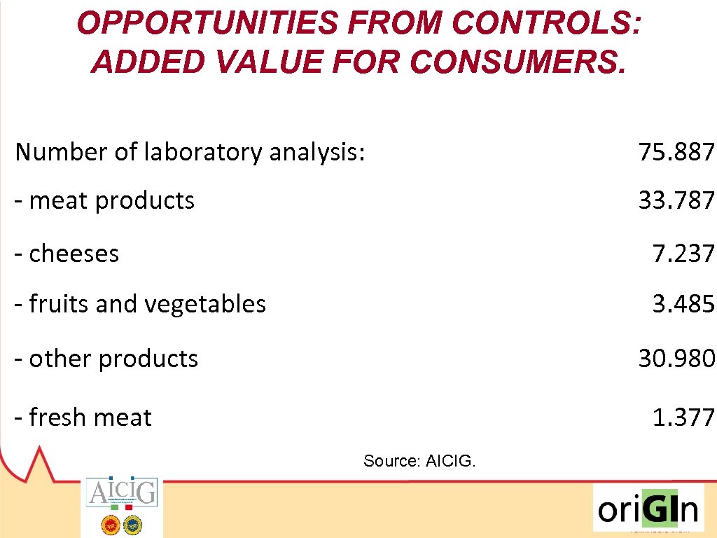 OPPORTUNITIES FROM CONTROLS: ADDED VALUE FOR CONSUMERS. Number of laboratory analysis: 75. 887 -