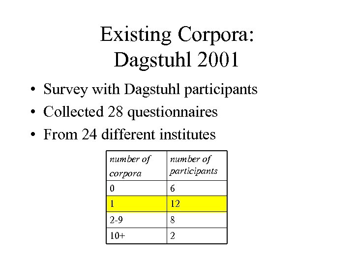 Existing Corpora: Dagstuhl 2001 • Survey with Dagstuhl participants • Collected 28 questionnaires •