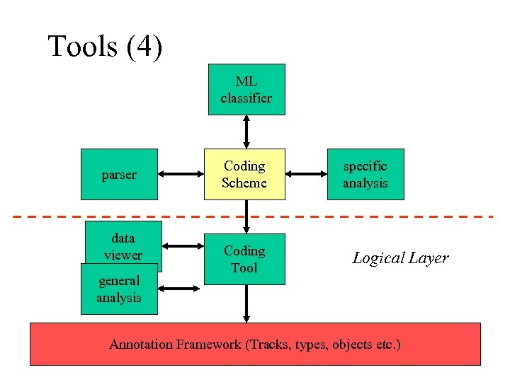 Tools (4) ML classifier parser data viewer general analysis Coding Scheme Coding Tool specific