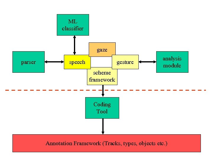 ML classifier gaze parser speech gesture analysis module scheme framework Coding Tool Annotation Framework