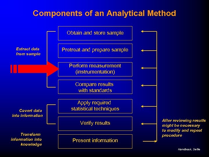Components of an Analytical Method Obtain and store sample Extract data from sample Pretreat