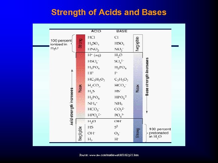 Strength of Acids and Bases Source: www. aw. com/mathews/ch 02/fi 2 p 22. htm