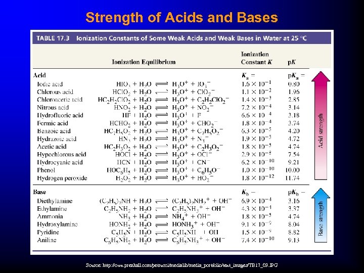 Strength of Acids and Bases Source: http: //cwx. prenhall. com/petrucci/medialib/media_portfolio/text_images/TB 17_03. JPG 