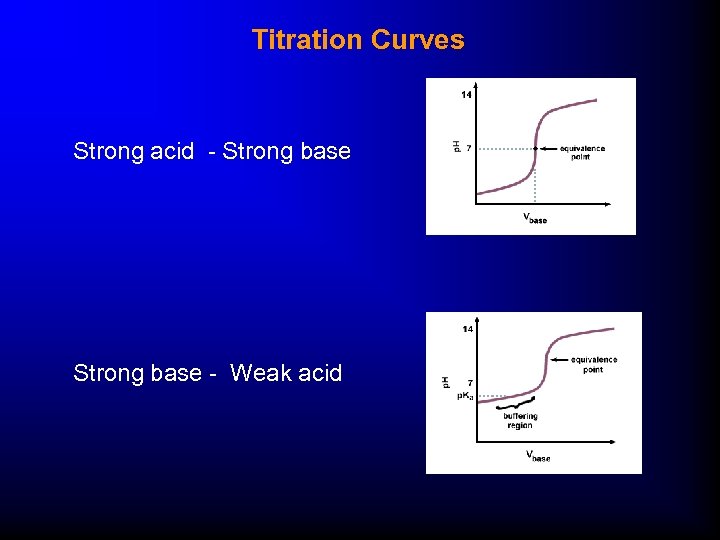 Titration Curves Strong acid - Strong base - Weak acid 