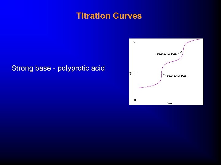 Titration Curves Strong base - polyprotic acid 