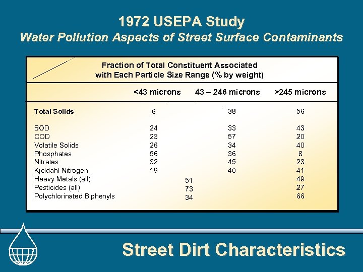 1972 USEPA Study Water Pollution Aspects of Street Surface Contaminants Fraction of Total Constituent