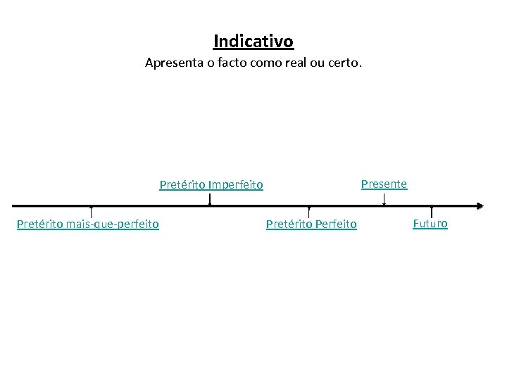 Indicativo Apresenta o facto como real ou certo. Presente Pretérito Imperfeito Pretérito mais-que-perfeito Pretérito