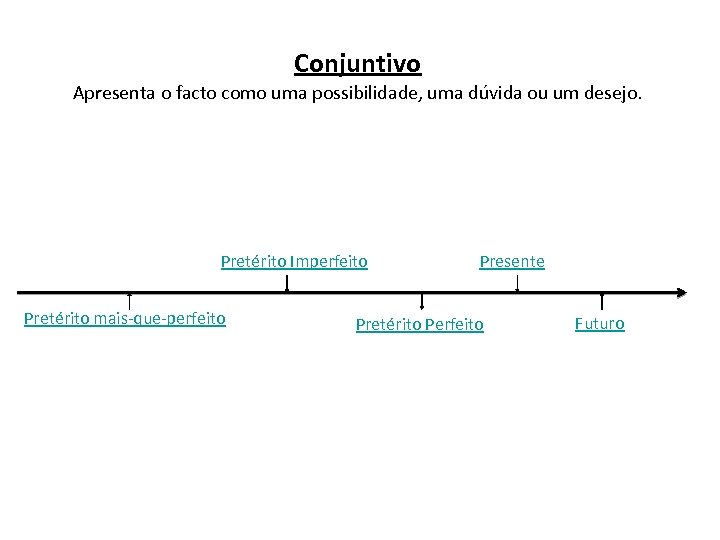 Conjuntivo Apresenta o facto como uma possibilidade, uma dúvida ou um desejo. Pretérito Imperfeito